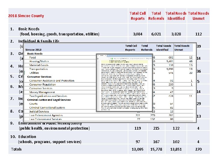 2018 Simcoe County Total Call Total Needs Reports Referrals Identified Unmet 1. Basic Needs 2018 Simcoe County Total Call Total Needs Reports Referrals Identified Unmet 1. Basic Needs