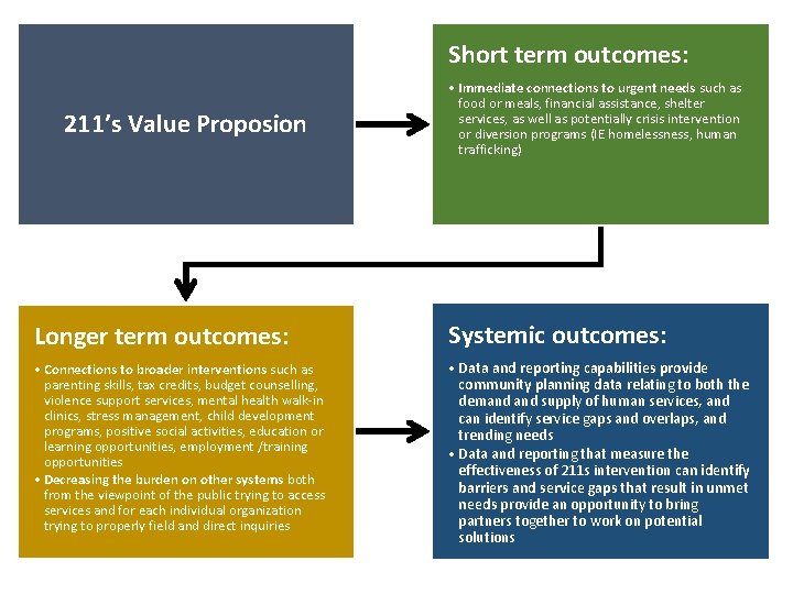 Short term outcomes: 211’s Value Proposion • Immediate connections to urgent needs such as Short term outcomes: 211’s Value Proposion • Immediate connections to urgent needs such as