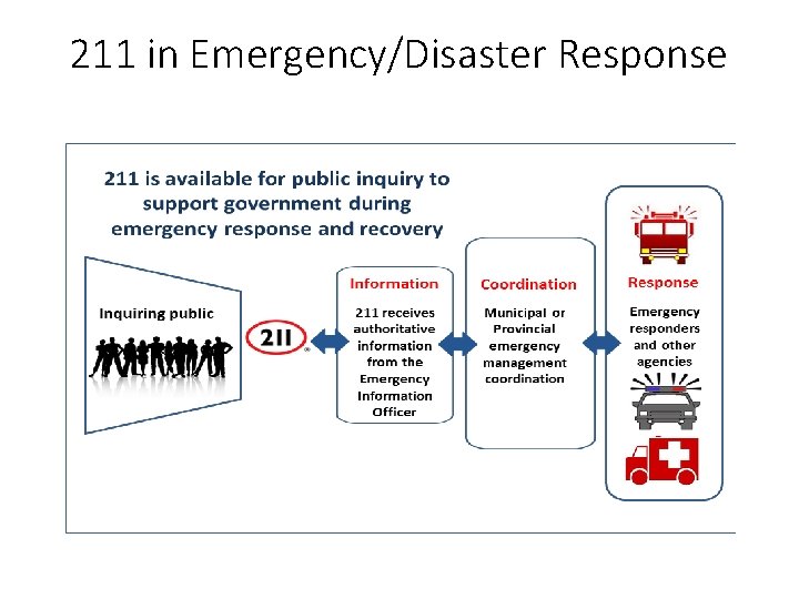 211 in Emergency/Disaster Response 211 in Emergency/Disaster Response