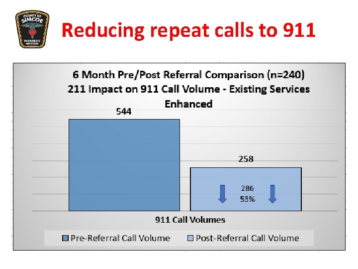 Reducing repeat calls to 911 Reducing repeat calls to 911