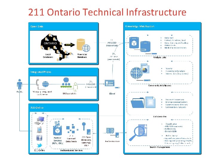 211 Ontario Technical Infrastructure 211 Ontario Technical Infrastructure