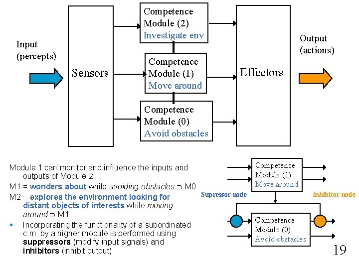 Competence Module (2) Investigate env Input (percepts) Sensors Competence Module (1) Move around Output