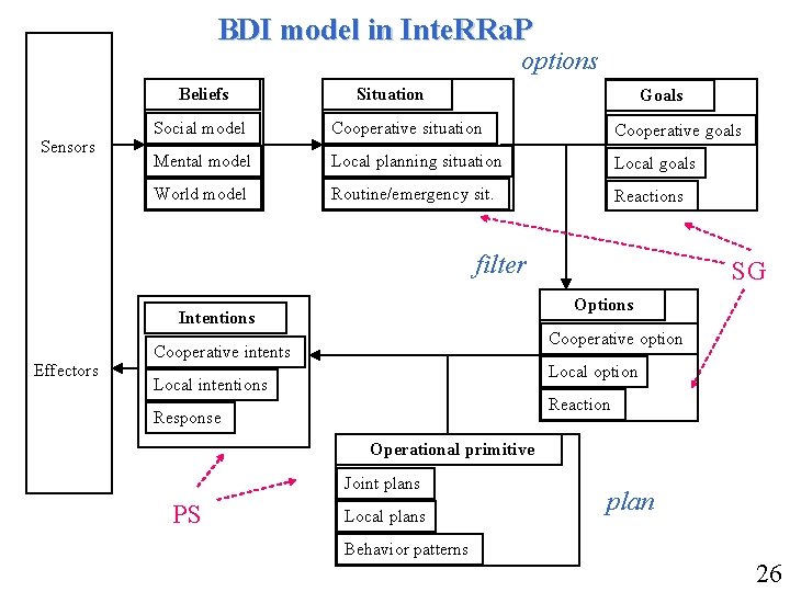 BDI model in Inte. RRa. P options Beliefs Sensors Situation Goals Social model Cooperative