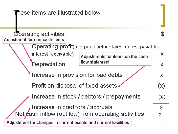 These items are illustrated below: Operating activities $ Adjustment for non-cash items Operating profit(