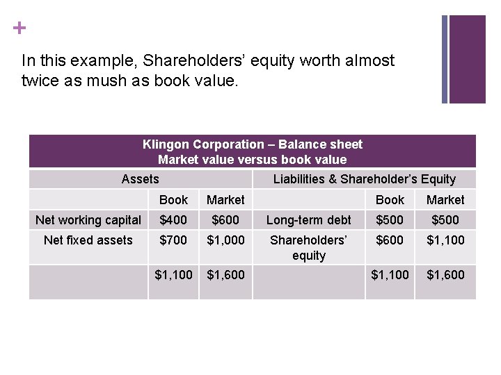+ In this example, Shareholders’ equity worth almost twice as mush as book value.
