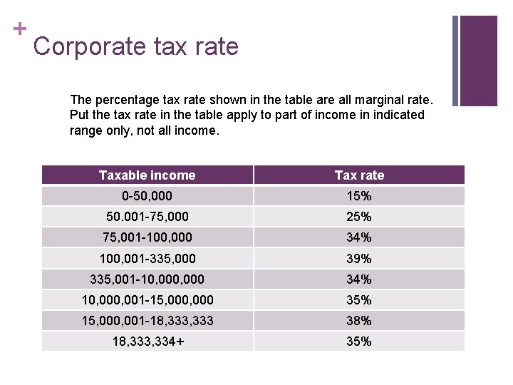 + Corporate tax rate The percentage tax rate shown in the table are all