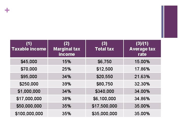 + (1) Taxable income (2) Marginal tax income (3) Total tax (3)/(1) Average tax