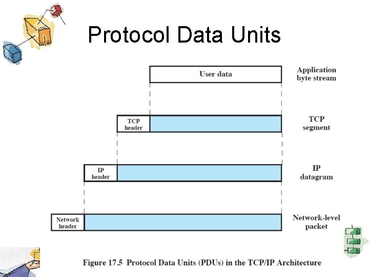 Protocol Data Units 