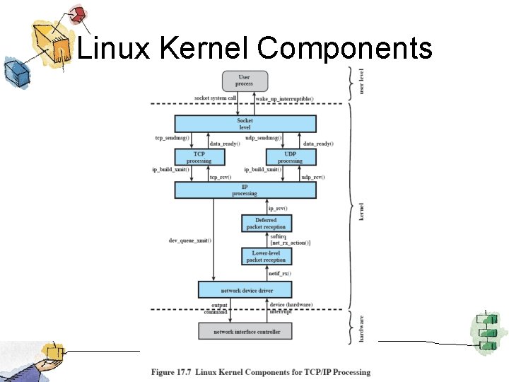 Linux Kernel Components 
