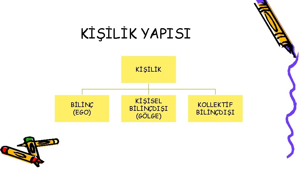 KİŞİLİK YAPISI KİŞİLİK BİLİNÇ (EGO) KİŞİSEL BİLİNÇDIŞI (GÖLGE) KOLLEKTİF BİLİNÇDIŞI 