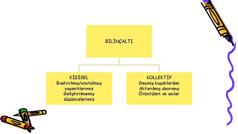 BİLİNÇALTI KİŞİSEL Bastırılmış/unutulmuş yaşantılarımız Geliştirilmemiş düşüncelerimiz KOLLEKTİF Geçmiş kuşaklardan Aktarılmış davranış Örüntüleri ve anılar