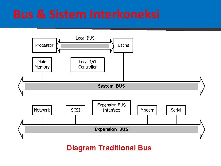 Bus & Sistem Interkoneksi Diagram Traditional Bus 