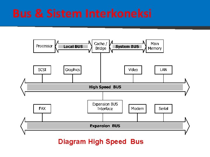 Bus & Sistem Interkoneksi Diagram High Speed Bus 
