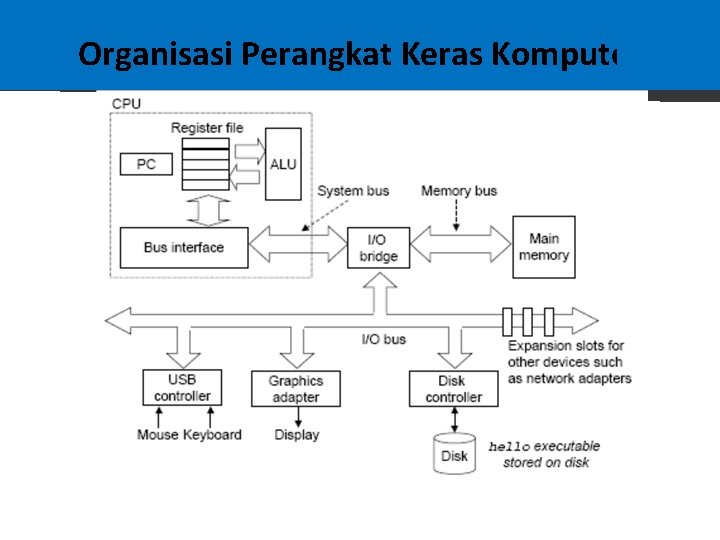 Organisasi Perangkat Keras Komputer 