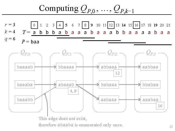 Computing QP, 0 , …, QP, k− 1 r =3 k=4 q=6 0 1