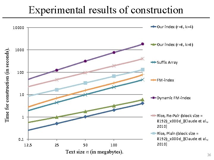 Experimental results of construction Our index (r=6, k=4) 10000 Time for construction (in seconds).