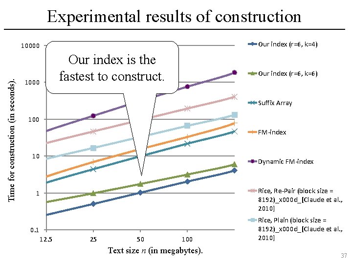 Experimental results of construction Our index (r=6, k=4) Time for construction (in seconds). 10000