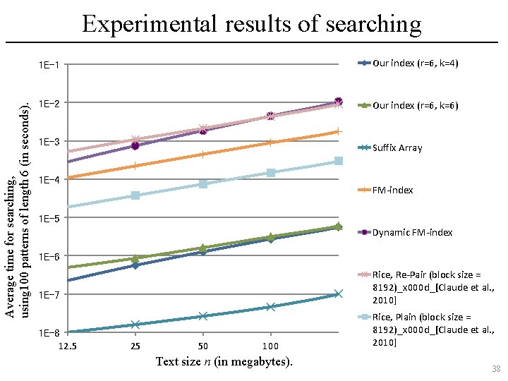 Average time for searching, using 100 patterns of length 6 (in seconds). Experimental results