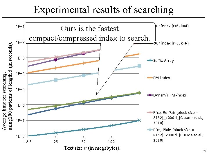 Experimental results of searching Average time for searching, using 100 patterns of length 6