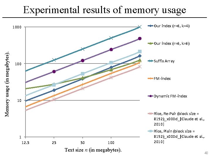 Experimental results of memory usage Our index (r=6, k=4) 1000 Memory usage (in megabytes).