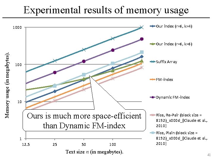 Experimental results of memory usage Our index (r=6, k=4) 1000 Memory usage (in megabytes).