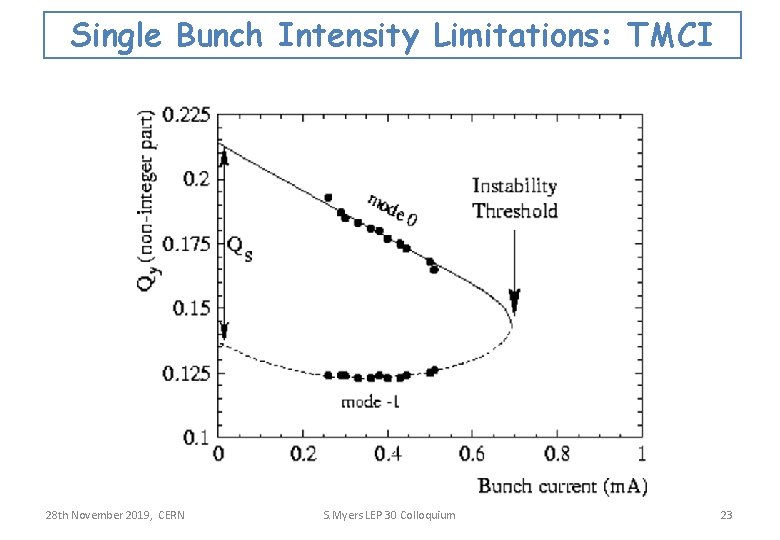 Single Bunch Intensity Limitations: TMCI 28 th November 2019, CERN S. Myers LEP 30