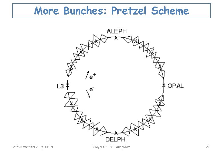 More Bunches: Pretzel Scheme 28 th November 2019, CERN S. Myers LEP 30 Colloquium