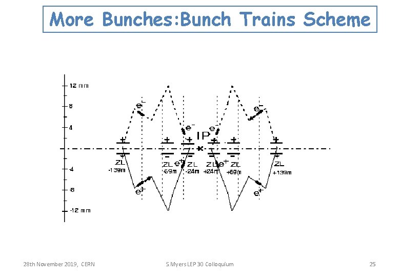 More Bunches: Bunch Trains Scheme 28 th November 2019, CERN S. Myers LEP 30