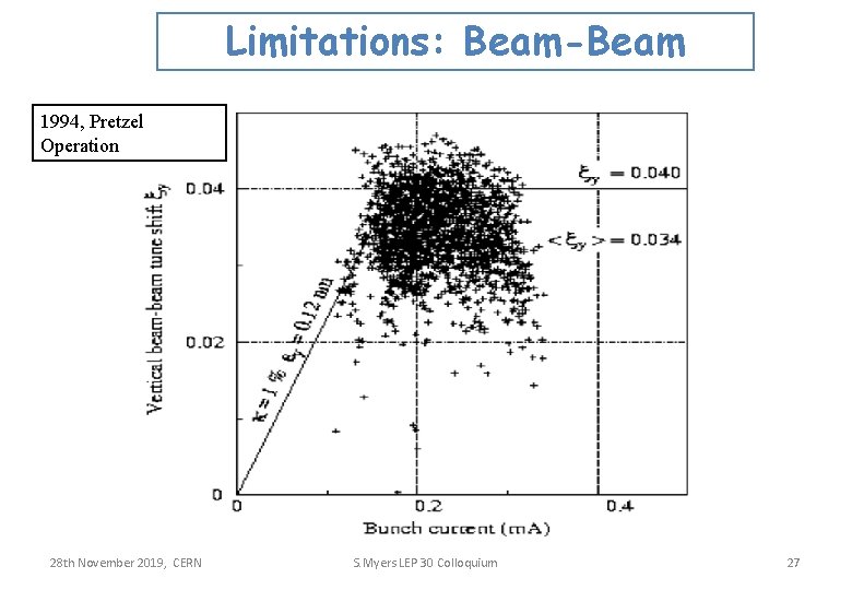 Limitations: Beam-Beam 1994, Pretzel Operation 28 th November 2019, CERN S. Myers LEP 30