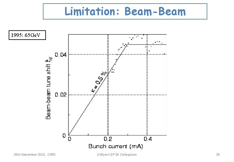 Limitation: Beam-Beam 1995: 65 Ge. V 28 th November 2019, CERN S. Myers LEP