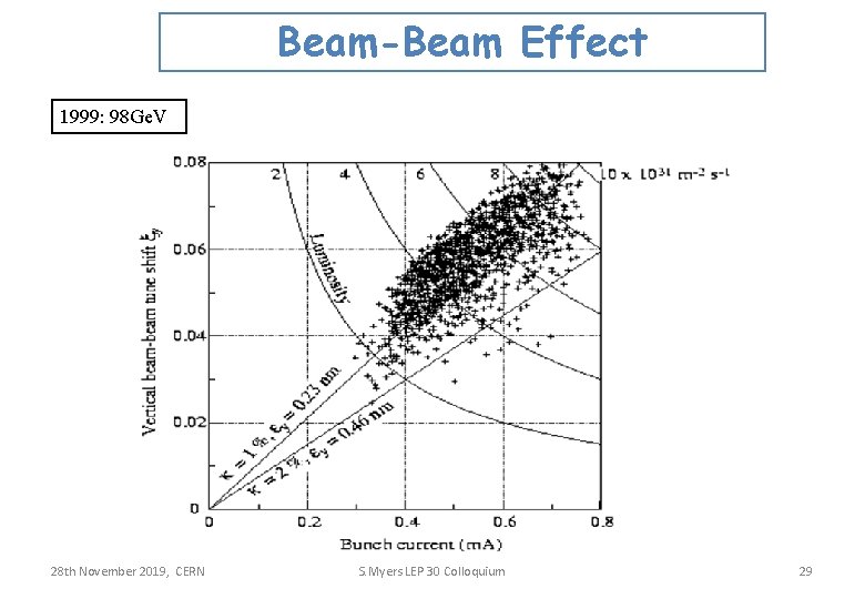 Beam-Beam Effect 1999: 98 Ge. V 28 th November 2019, CERN S. Myers LEP