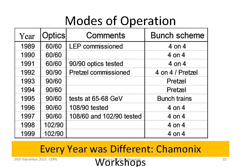 Modes of Operation Every Year was Different: Chamonix Workshops 28 th November 2019, CERN