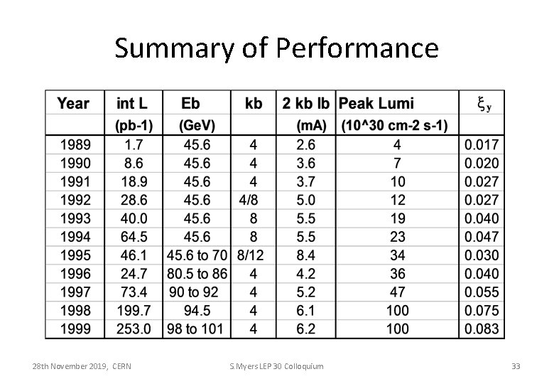 Summary of Performance 28 th November 2019, CERN S. Myers LEP 30 Colloquium 33