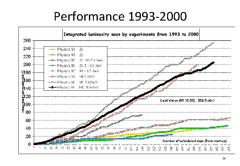 Performance 1993 -2000 34 