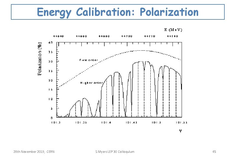 Energy Calibration: Polarization 28 th November 2019, CERN S. Myers LEP 30 Colloquium 45