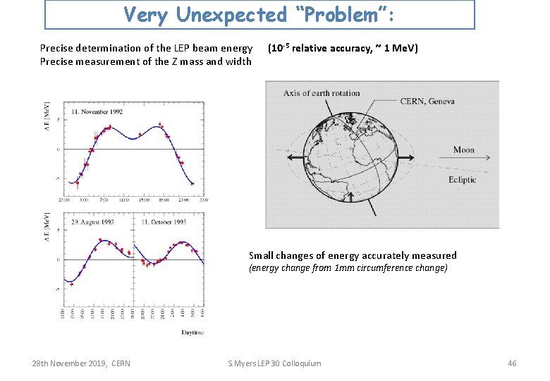 Very Use. Unexpected of transverse“Problem”: polarization Precise determination of the LEP beam energy (10