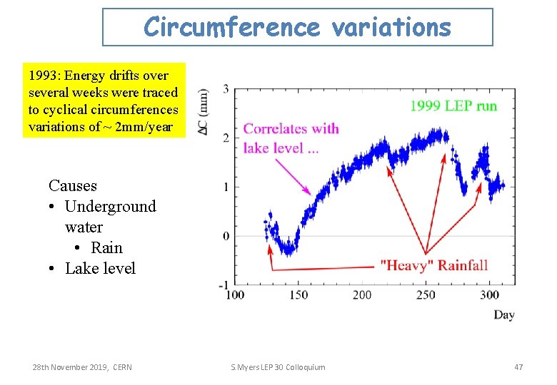 Circumference variations 1993: Energy drifts over several weeks were traced to cyclical circumferences variations