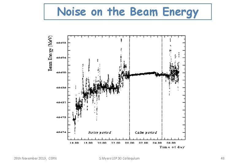 Noise on the Beam Energy 28 th November 2019, CERN S. Myers LEP 30