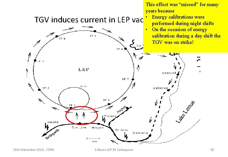 This effect was “missed” for many years because • Energy calibrations were performed during