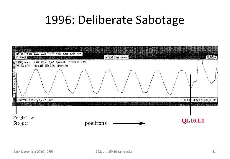 1996: Deliberate Sabotage Single Turn Stopper 28 th November 2019, CERN positrons S. Myers
