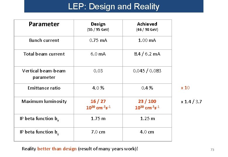 LEP: Design and Reality Parameter Design Achieved (55 / 95 Ge. V) (46 /