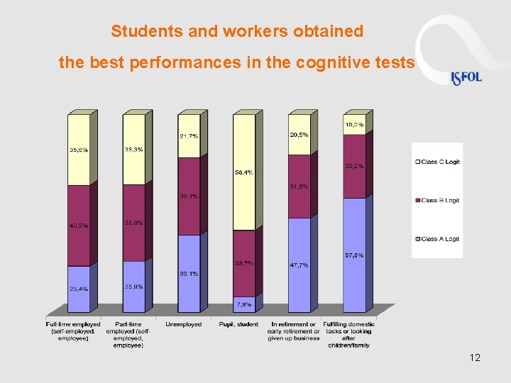 Students and workers obtained the best performances in the cognitive tests 12 Students and workers obtained the best performances in the cognitive tests 12