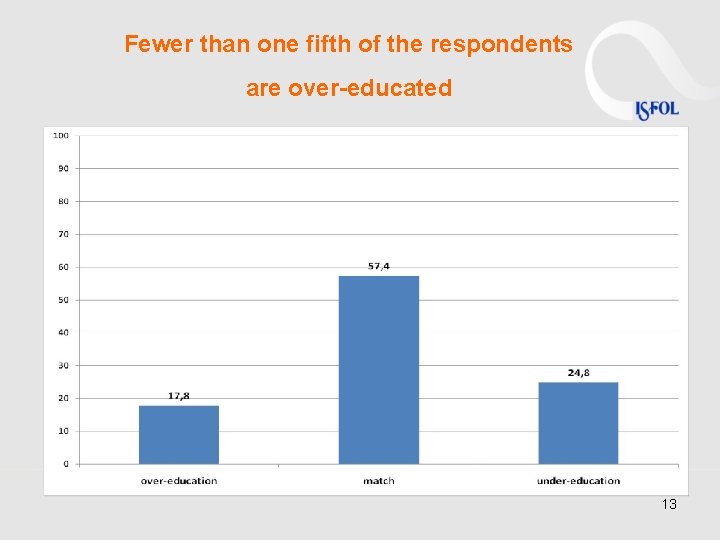 Fewer than one fifth of the respondents are over-educated 13 Fewer than one fifth of the respondents are over-educated 13