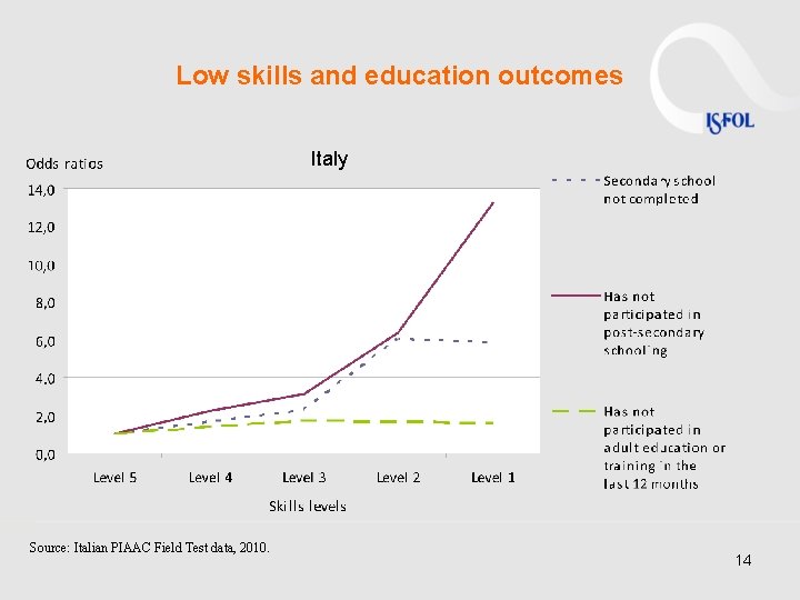 Low skills and education outcomes Italy Source: Italian PIAAC Field Test data, 2010. 14 Low skills and education outcomes Italy Source: Italian PIAAC Field Test data, 2010. 14