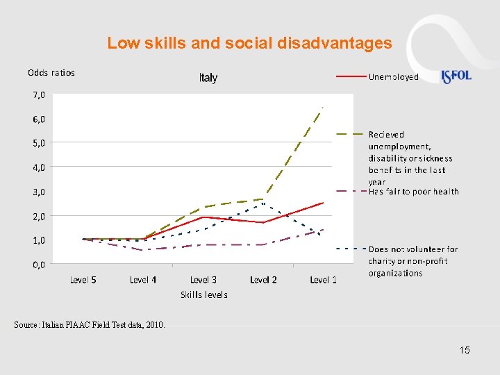 Low skills and social disadvantages Source: Italian PIAAC Field Test data, 2010. 15 Low skills and social disadvantages Source: Italian PIAAC Field Test data, 2010. 15