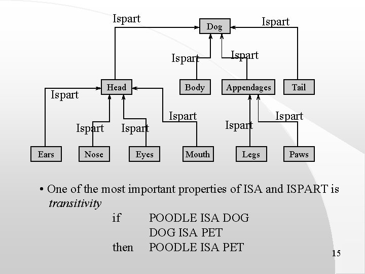 Ispart Head Ispart Ears Nose Body Ispart Eyes Ispart Dog Ispart Mouth Ispart Appendages