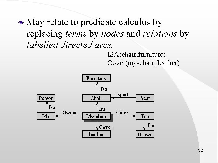 May relate to predicate calculus by replacing terms by nodes and relations by labelled