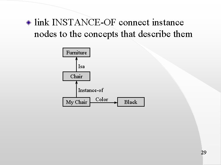 link INSTANCE-OF connect instance nodes to the concepts that describe them Furniture Isa Chair