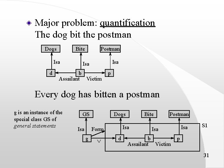 Major problem: quantification The dog bit the postman Dogs Bite Isa d Postman Isa