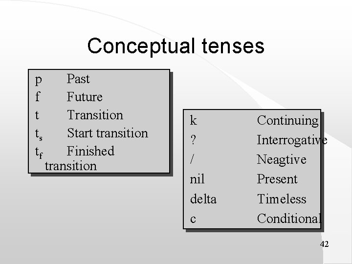 Conceptual tenses p f t ts tf Past Future Transition Start transition Finished transition